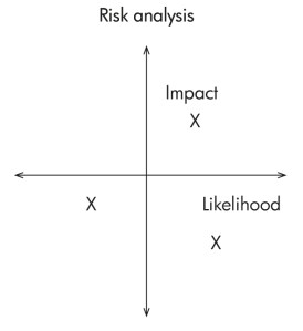 Risk analysis