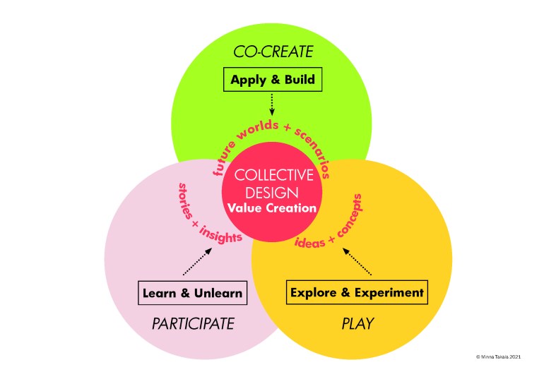 Collective Design MTakala 2021