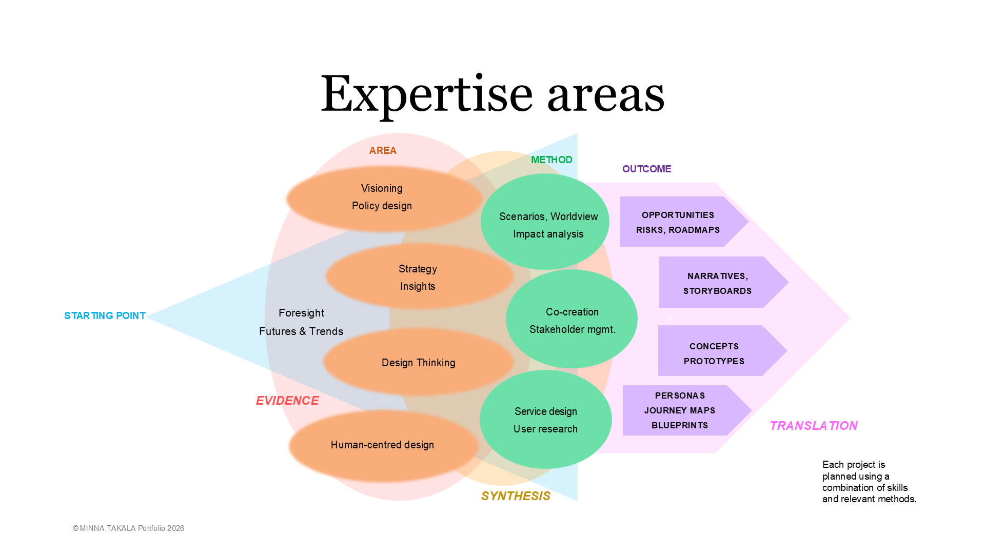 Minna Takala 2026 Portfolio expertise