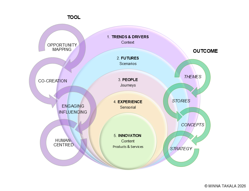 Minna Takala 2026 Portfolio service process